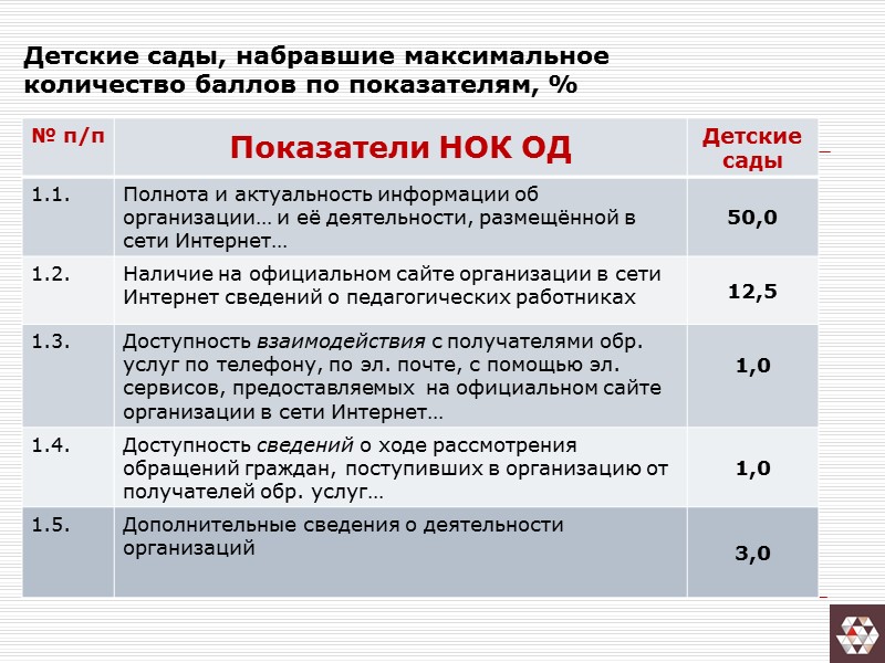 Детские сады, набравшие максимальное количество баллов по показателям, %